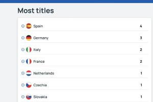 媒體人：斯洛伐克被歐足聯(lián)列為歐洲杯冠軍得主，既不合規(guī)也不合理
