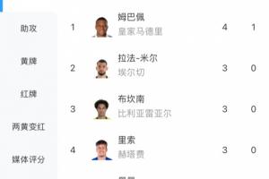 本輪傳射建功！西甲射手榜：姆巴佩4輪4球獨(dú)自領(lǐng)跑，3人并列第二