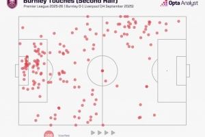 鐵桶陣功虧一簣，伯恩利下半場沒有一次在利物浦禁區(qū)內(nèi)觸球