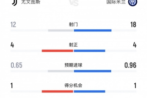 高效！尤文vs國米8次射正進7球，尤文4射正4進球、國米4射正3進球