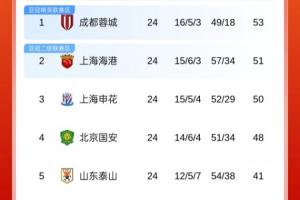 中超第24輪積分榜：蓉城2分領(lǐng)跑 津門虎第7 大連第8 榜尾3隊差1分
