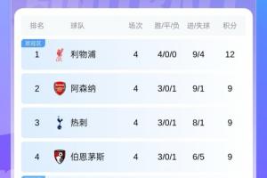 英超積分榜：利物浦豪取4連勝3分領跑！槍手、熱刺、櫻桃9分排前4