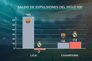 皇馬電視臺再爆數(shù)據(jù)！本世紀(jì)對手紅牌-本隊(duì)紅牌：巴薩+65，皇馬-2