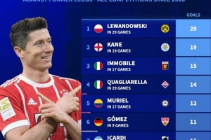 本世紀五大聯(lián)賽對老東家進球榜：萊萬29球居首，凱恩19球次席