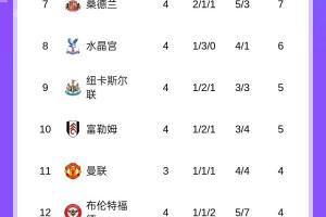 今晚曼市德比！英超積分榜：阿森納暫榜首，切爾西遭絕平排第五