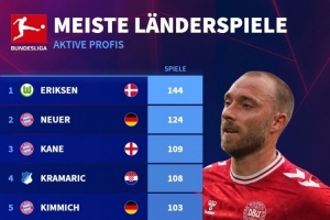 德甲現(xiàn)役球員國家隊(duì)出場：埃里克森144場最多，諾伊爾、凱恩前三