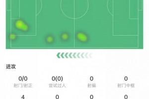 策動(dòng)進(jìn)球！加納喬本場(chǎng)數(shù)據(jù)：出場(chǎng)11分鐘1次關(guān)鍵傳球，4次丟球權(quán)