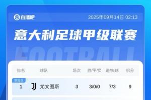 意甲積分榜：尤文三連勝暫9分領(lǐng)跑！國米遭兩連敗掉出前10