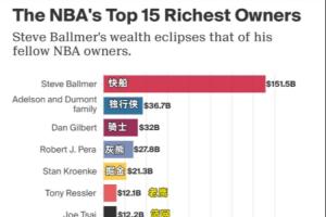 NBA最有錢(qián)老板Top15：鮑爾默第1！湖人新老板第15