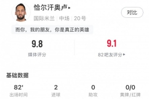 恰20數(shù)據(jù)：6射3正進(jìn)2球，1關(guān)鍵傳球，傳球成功率96.3%，評分9.8