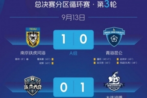 中冠總決賽分區(qū)循環(huán)賽第3輪賽果：南京鐵虎河海1-0青海昆侖
