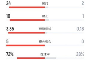 全面碾壓！巴薩6-0瓦倫西亞：射門24-2，射正10-1，控球率72%-28%