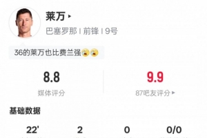 萊萬本場數(shù)據(jù)：替補出戰(zhàn)22分鐘2射門2射正2進(jìn)球，評分8.8