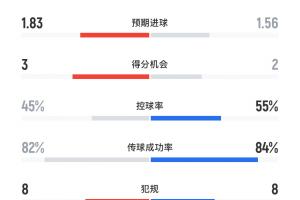曼城vs曼聯(lián)全場數(shù)據(jù)：曼城12射5正進(jìn)3球，曼聯(lián)13射2正0進(jìn)球