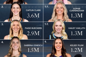 WNBA球星社媒粉絲數(shù)賽季排行：里斯510萬依舊第一 本賽季漲粉20萬