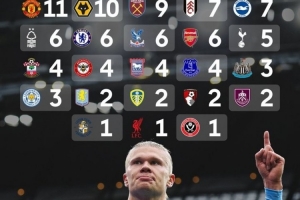 專打紅魔！哈蘭德對(duì)曼聯(lián)已直接參與11球，比其他任何英超對(duì)手都多