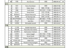 武里南聯(lián)亞冠精英賽28人名單：共15位外援，前亞泰球員祖伊在列