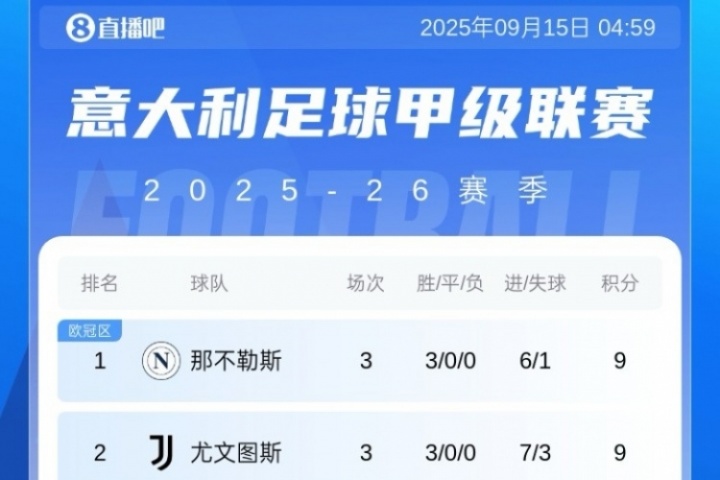 意甲積分榜：那不勒斯尤文同積9分前2，米蘭兩連勝升第5