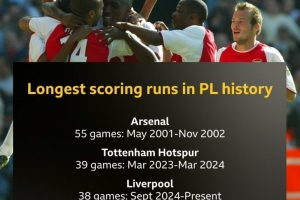 英超歷史連場破門紀錄榜：阿森納55場居首，利物浦目前38場第三