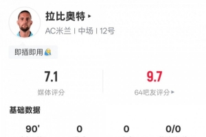 拉比奧特本場數(shù)據(jù)：11次對抗成功全場最高，3次過人最多，評分7.1