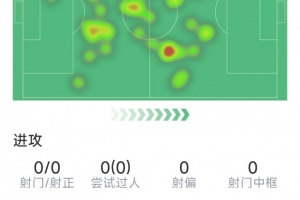 羅德里半場(chǎng)數(shù)據(jù)：7次丟失球權(quán)，3次對(duì)抗1次成功，無(wú)攔截、搶斷