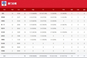 全國女籃錦標賽｜末節(jié)一波流！廈門白鷺大勝石家莊英勵