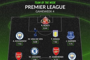 WhoScored英超第4輪最佳陣：阿森納曼城各3人，凱塞多范德文在列