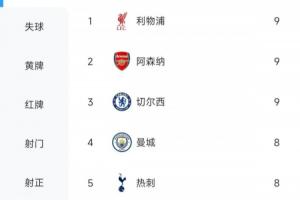 英超火力哪家強(qiáng)？紅軍槍手藍(lán)軍9球領(lǐng)跑，前5名均是傳統(tǒng)BIG6成員