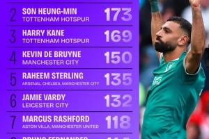 自薩拉赫在2017/18賽季登陸英超后，他直接參與273球位列同期第一