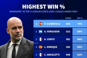 本世紀(jì)教練五大聯(lián)賽勝率榜：瓜帥74%居首，弗格森、孔蒂二三位