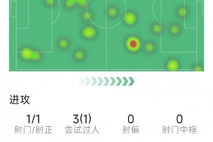 福登半場數(shù)據(jù)：1粒進球，1次射門，3次過人1次成功，1次攔截