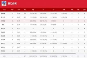 全國(guó)女籃錦標(biāo)賽｜第二、三節(jié)斷電！廈門(mén)白鷺不敵山西竹葉青酒