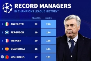 德轉(zhuǎn)列歐冠執(zhí)教場(chǎng)次排行：安切洛蒂218場(chǎng)居首，弗格森溫格二三位