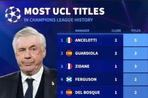 歐冠奪冠次數(shù)榜：教練安切洛蒂5冠居首，球員魔笛等5人斬獲6冠