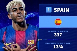 五大聯(lián)賽各國球員數(shù)量榜：西班牙337人居首，法國297人次席