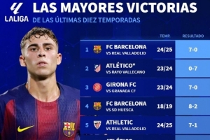 西甲最大比分贏球top10：巴薩5上榜，瓦倫西亞一年內(nèi)兩次成背景板