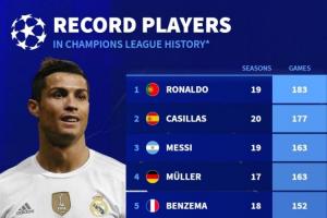 歐冠歷史出場榜：C羅183場居首，梅西第三，諾伊爾有望進(jìn)入前三