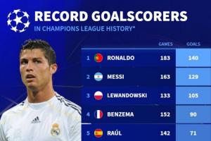 歐冠歷史射手榜：C羅梅西分列前二，萊萬第三，姆巴佩55球列第八