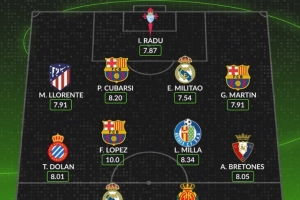 Whoscored評本輪西甲最佳陣：姆巴佩領(lǐng)銜，費(fèi)爾明，米利唐在列