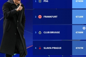 德轉(zhuǎn)據(jù)對手平均身價列歐冠賽程難易程度：巴黎最困難，熱刺最輕松