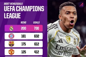 歐冠之王！皇馬歐冠200場(chǎng)勝場(chǎng)和700個(gè)進(jìn)球居首，力壓拜仁、巴薩