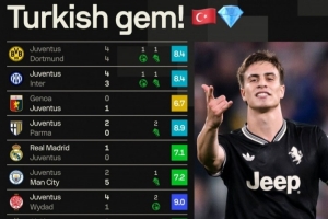 停不下來(lái)！20歲伊爾迪茲各項(xiàng)賽事近10場(chǎng)為尤文貢獻(xiàn)6球7助攻