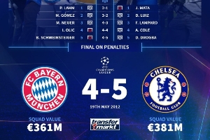 今夜誰將取勝？德轉(zhuǎn)回顧12年歐冠決賽雙方陣容，切爾西安聯(lián)奪冠