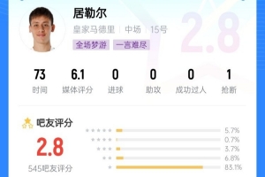 ??災難級發(fā)揮？居勒爾吧友評分僅2.8分，被噴分不清大小王