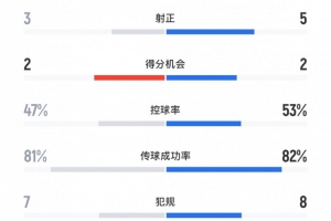 海港vs神戶全場數(shù)據(jù)：射門11-12，射正3-5，控球率47%-53%