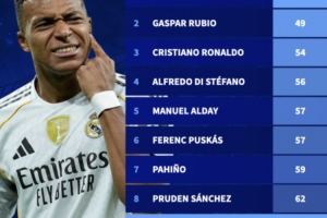 ??皇馬隊史50球場次排行榜：姆巴佩第9，C羅第3迪斯蒂法諾第4