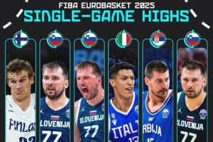 本屆歐錦賽單場得分前6：馬爾卡寧43分居首 東契奇占半壁江山