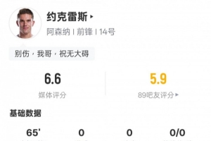 約克雷斯本場數(shù)據(jù)：1關(guān)鍵傳球，2次錯(cuò)失進(jìn)球機(jī)會，評分6.6