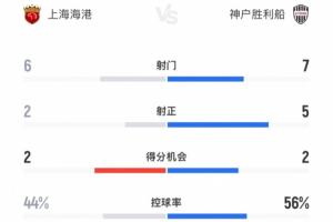 半場數(shù)據(jù)：神戶7次射門5次射正進(jìn)3球，海港6射2正錯失2次得分機(jī)會