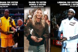 和詹姆斯奧尼爾并列！美媒：佩奇加入了“險些全票”俱樂部